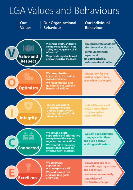 2018 LGA Strategic Plan Key Initiatives Values and Behaviours graphic