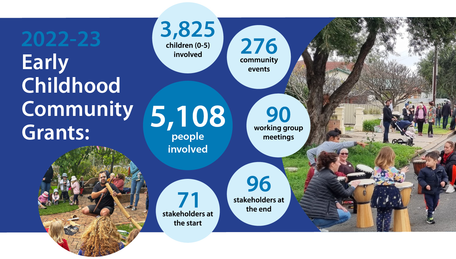 Summary infographic with key stats from the 2022-23 Early Childhood Community Grants.